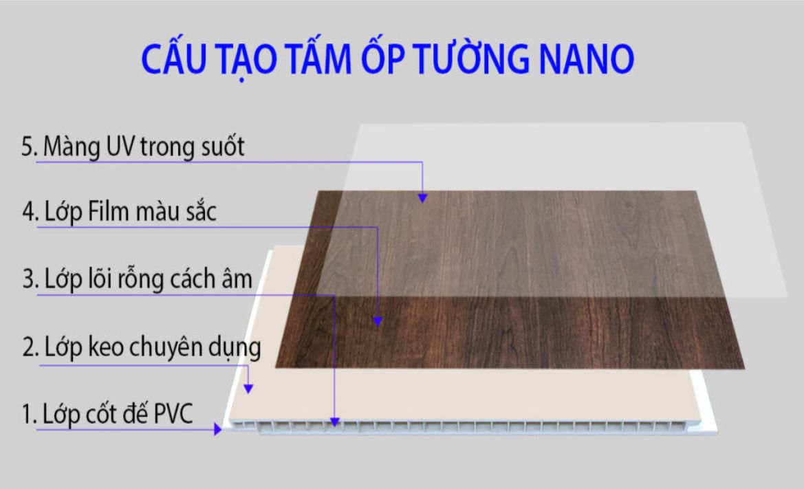 Cấu tạo của tấm nhựa nano ốp tường Gia Lai
